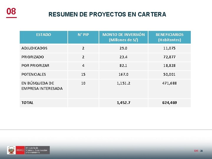 08 RESUMEN DE PROYECTOS EN CARTERA ESTADO N° PIP MONTO DE INVERSIÓN (Millones de