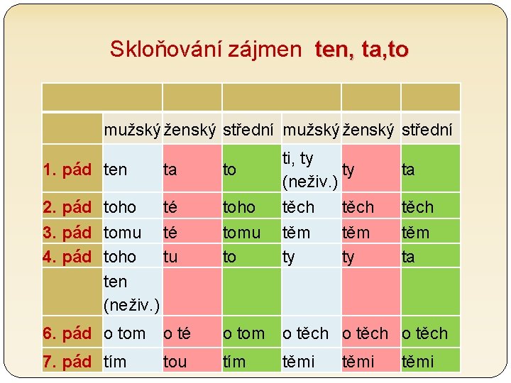 Skloňování zájmen ten, ta, to mužský ženský střední 1. pád ten ta to ti,