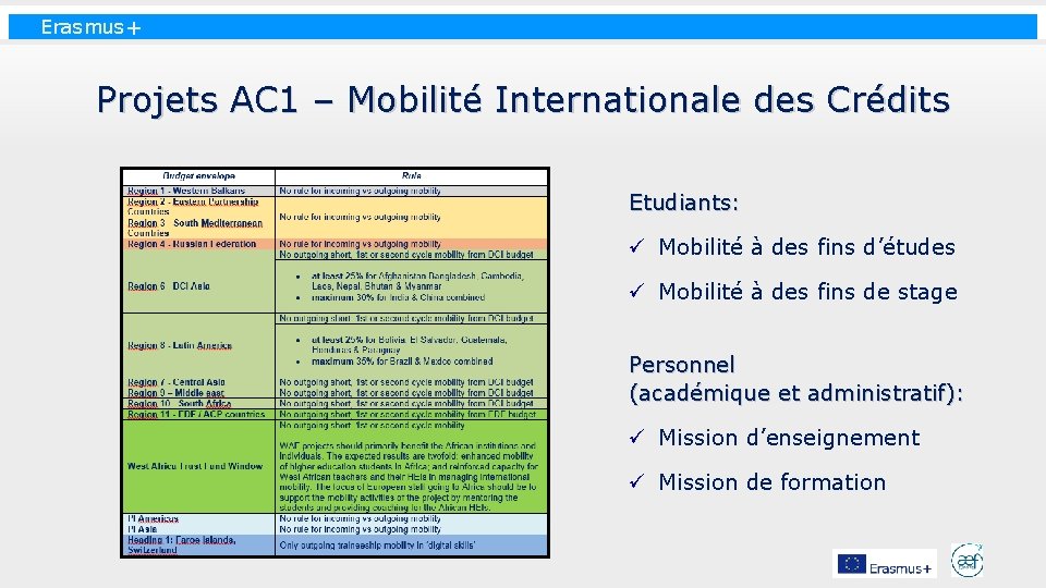 Erasmus+ Projets AC 1 – Mobilité Internationale des Crédits Etudiants: ü Mobilité à des