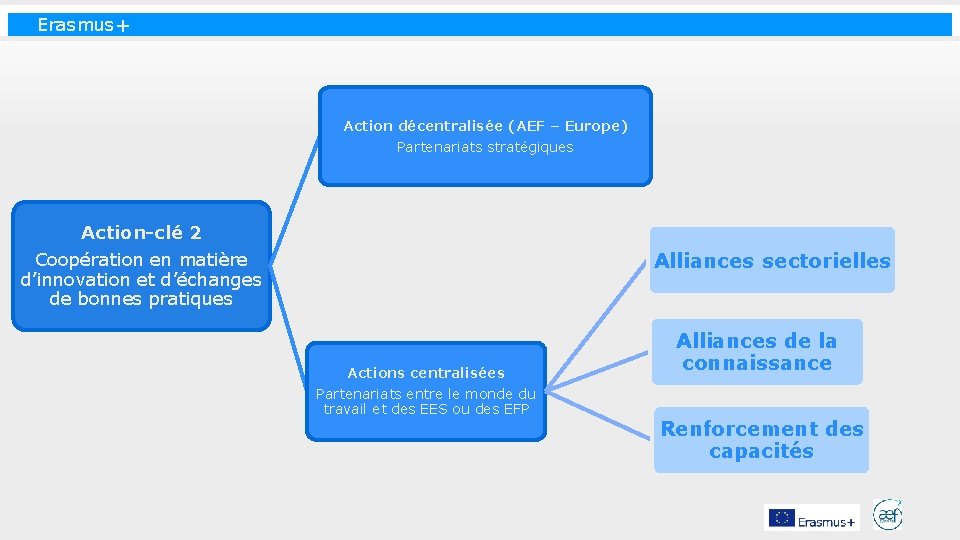 Erasmus+ Action décentralisée (AEF – Europe) Partenariats stratégiques Action-clé 2 Alliances sectorielles Coopération en