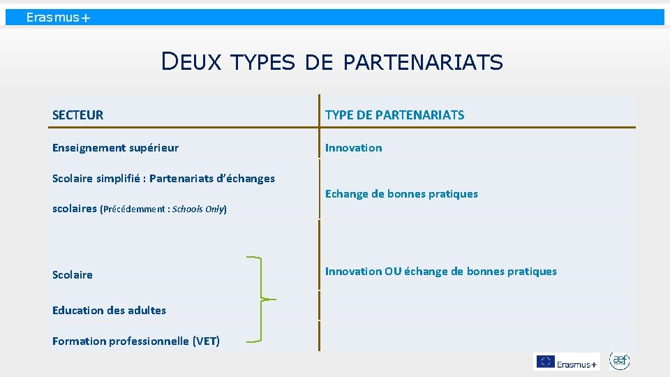 Erasmus+ DEUX TYPES DE PARTENARIATS SECTEUR TYPE DE PARTENARIATS Enseignement supérieur Innovation Scolaire simplifié