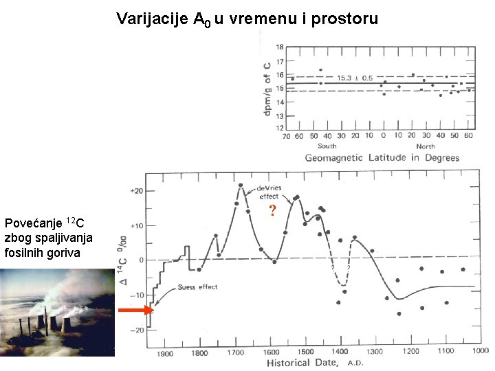 Varijacije A 0 u vremenu i prostoru 12 C Povećanje zbog spaljivanja fosilnih goriva