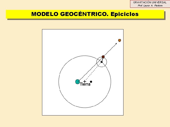 GRAVITACIÓN UNIVERSAL Prof. Laura A. Pastore MODELO GEOCÉNTRICO. Epiciclos Tierra a GRAVITACIÓN UNIVERSAL Prof. Laura A. Pastore MODELO GEOCÉNTRICO. Epiciclos Tierra a