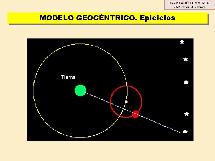GRAVITACIÓN UNIVERSAL Prof. Laura A. Pastore MODELO GEOCÉNTRICO. Epiciclos Tierra GRAVITACIÓN UNIVERSAL Prof. Laura A. Pastore MODELO GEOCÉNTRICO. Epiciclos Tierra