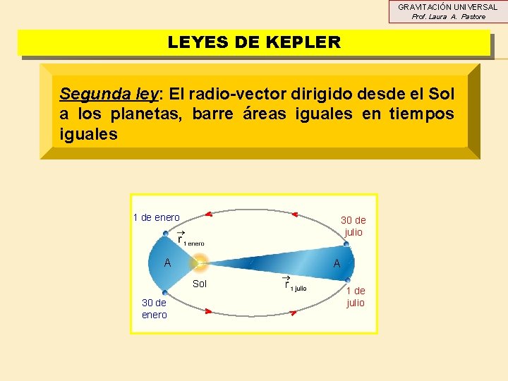 GRAVITACIÓN UNIVERSAL Prof. Laura A. Pastore LEYES DE KEPLER Segunda ley: El radio-vector dirigido GRAVITACIÓN UNIVERSAL Prof. Laura A. Pastore LEYES DE KEPLER Segunda ley: El radio-vector dirigido