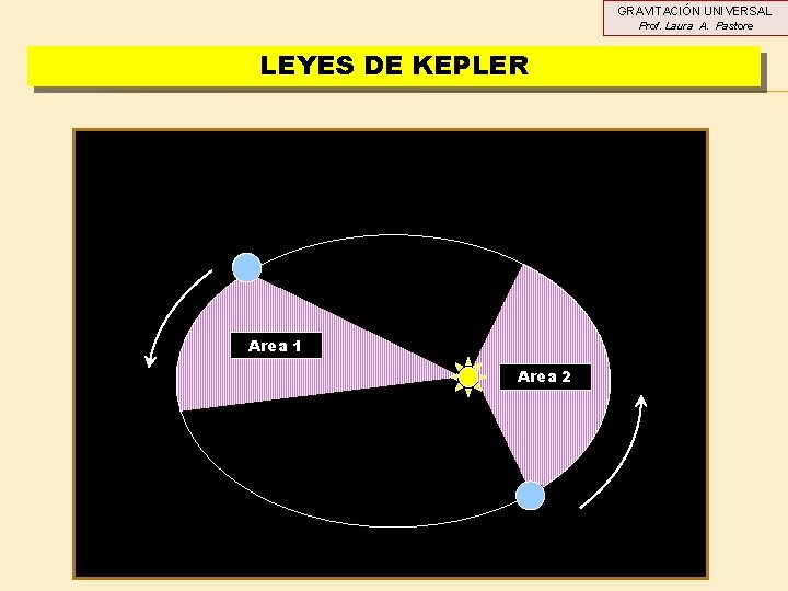 GRAVITACIÓN UNIVERSAL Prof. Laura A. Pastore LEYES DE KEPLER Area 1 Area 2 GRAVITACIÓN UNIVERSAL Prof. Laura A. Pastore LEYES DE KEPLER Area 1 Area 2