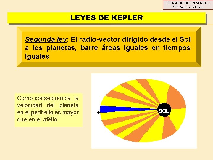 GRAVITACIÓN UNIVERSAL Prof. Laura A. Pastore LEYES DE KEPLER Segunda ley: El radio-vector dirigido GRAVITACIÓN UNIVERSAL Prof. Laura A. Pastore LEYES DE KEPLER Segunda ley: El radio-vector dirigido