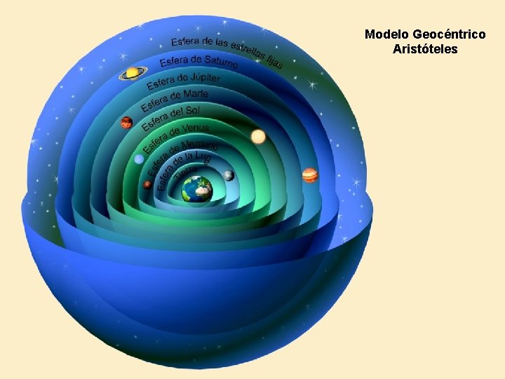 Modelo Geocéntrico Aristóteles Modelo Geocéntrico Aristóteles