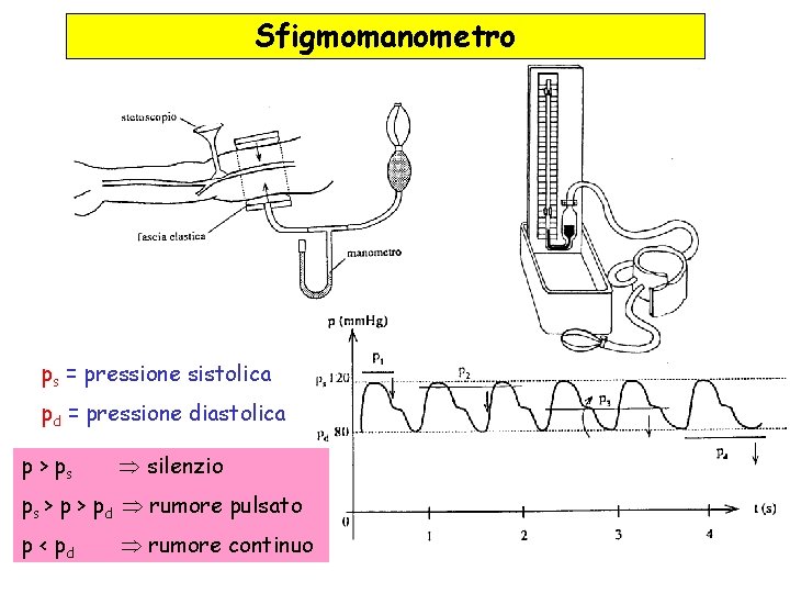Sfigmomanometro ps = pressione sistolica pd = pressione diastolica p > ps silenzio ps