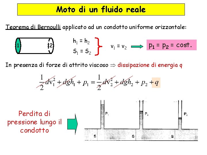 Moto di un fluido reale Teorema di Bernoulli applicato ad un condotto uniforme orizzontale: