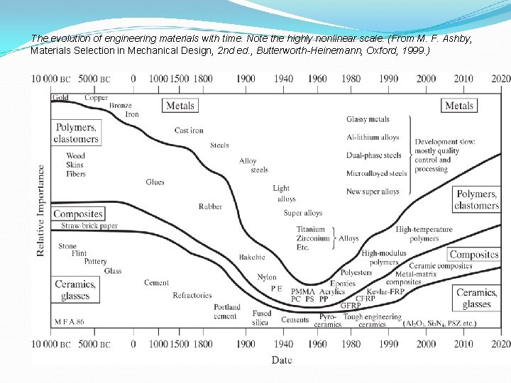 The evolution of engineering materials with time. Note the highly nonlinear scale. (From M.