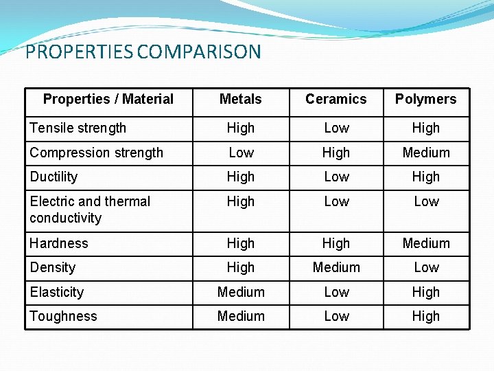 PROPERTIES COMPARISON Properties / Material Metals Ceramics Polymers Tensile strength High Low High Compression