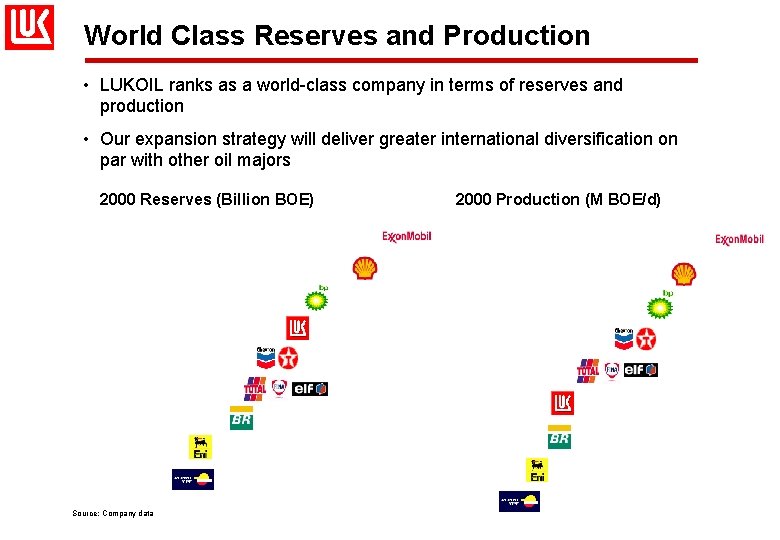 World Class Reserves and Production • LUKOIL ranks as a world-class company in terms