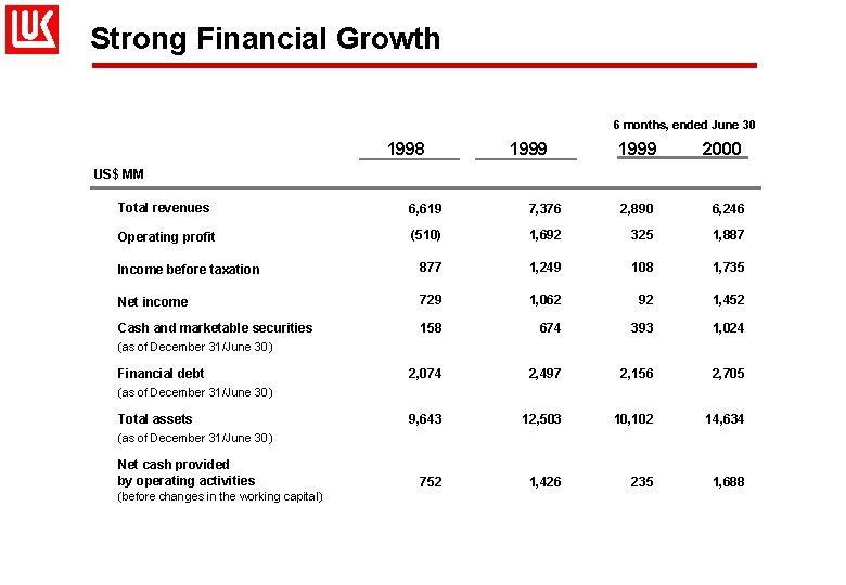 Strong Financial Growth 6 months, ended June 30 1998 1999 2000 US$ MM Total