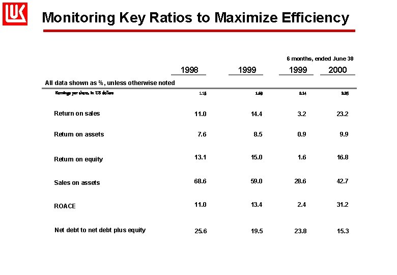 Monitoring Key Ratios to Maximize Efficiency 6 months, ended June 30 1998 1999 2000