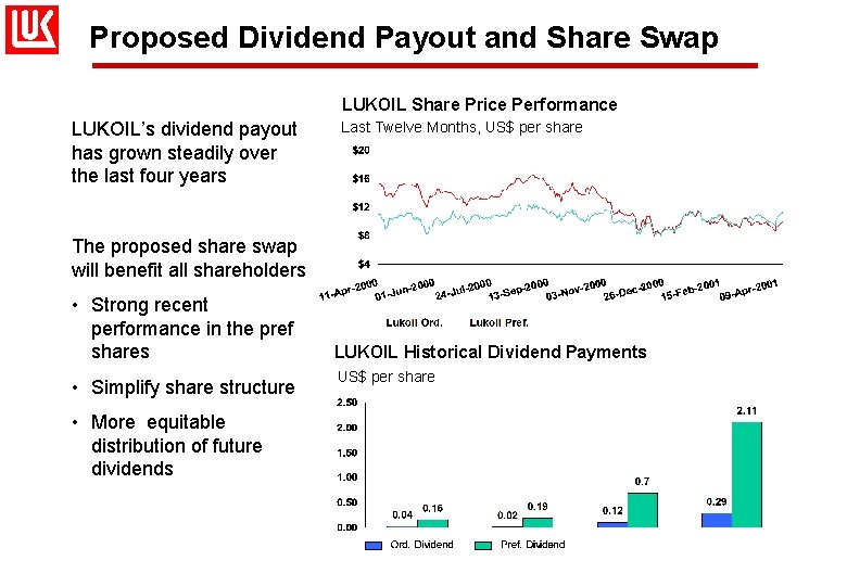 Proposed Dividend Payout and Share Swap LUKOIL Share Price Performance LUKOIL’s dividend payout has