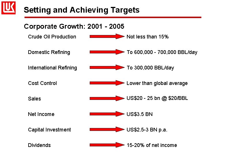 Setting and Achieving Targets Corporate Growth: 2001 - 2005 Crude Oil Production Not less