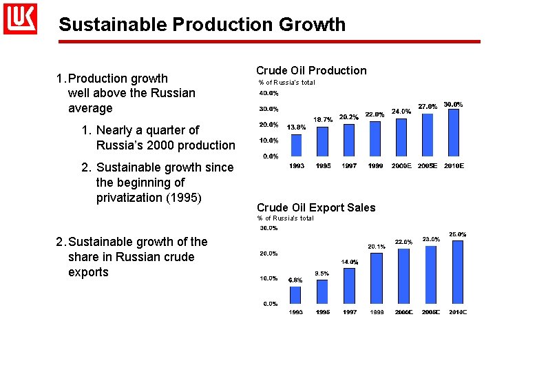 Sustainable Production Growth 1. Production growth well above the Russian average Crude Oil Production