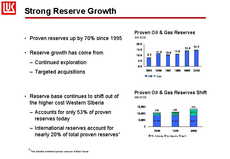 Strong Reserve Growth • Proven reserves up by 70% since 1995 Proven Oil &