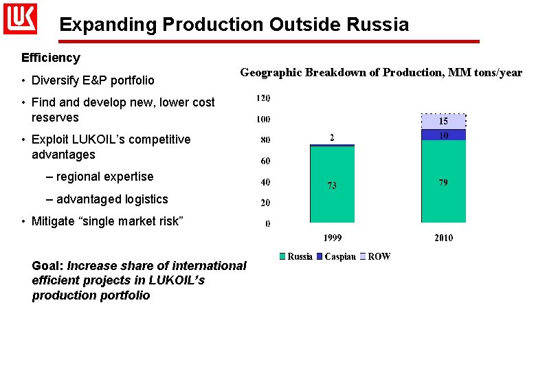 Expanding Production Outside Russia Efficiency • Diversify E&P portfolio Geographic Breakdown of Production, MM