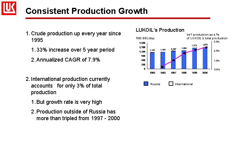 Consistent Production Growth 1. Crude production up every year since 1995 LUKOIL’s Production ‘