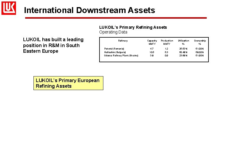 International Downstream Assets LUKOIL’s Primary Refining Assets Operating Data LUKOIL has built a leading