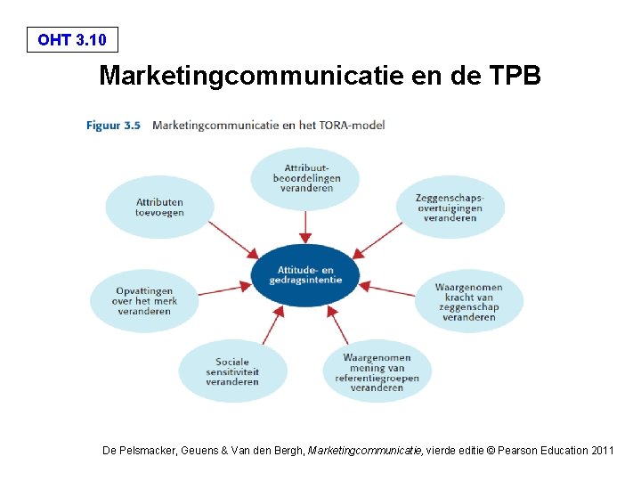 OHT 3. 10 Marketingcommunicatie en de TPB De Pelsmacker, Geuens & Van den Bergh, OHT 3. 10 Marketingcommunicatie en de TPB De Pelsmacker, Geuens & Van den Bergh,