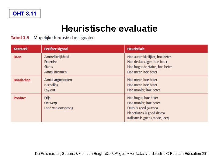 OHT 3. 11 Heuristische evaluatie De Pelsmacker, Geuens & Van den Bergh, Marketingcommunicatie, vierde OHT 3. 11 Heuristische evaluatie De Pelsmacker, Geuens & Van den Bergh, Marketingcommunicatie, vierde