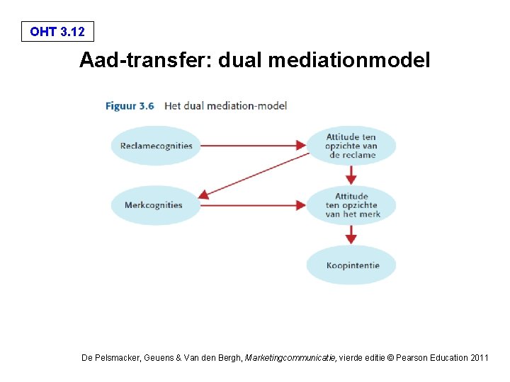 OHT 3. 12 Aad-transfer: dual mediationmodel De Pelsmacker, Geuens & Van den Bergh, Marketingcommunicatie, OHT 3. 12 Aad-transfer: dual mediationmodel De Pelsmacker, Geuens & Van den Bergh, Marketingcommunicatie,