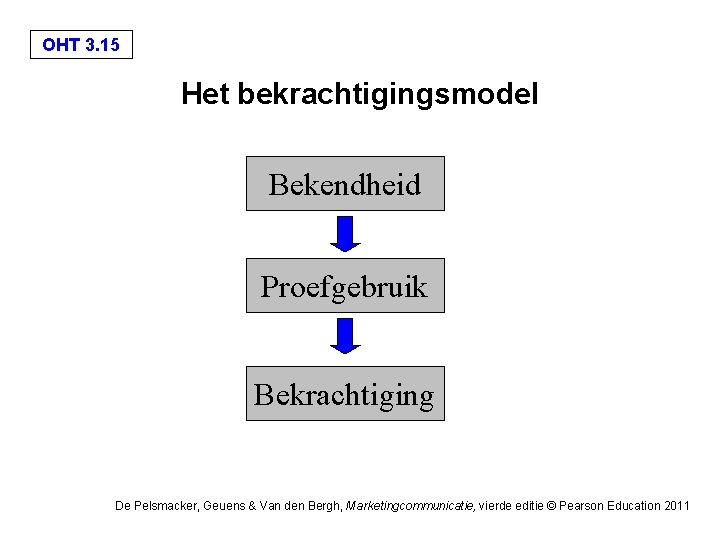 OHT 3. 15 Het bekrachtigingsmodel Bekendheid Proefgebruik Bekrachtiging De Pelsmacker, Geuens & Van den OHT 3. 15 Het bekrachtigingsmodel Bekendheid Proefgebruik Bekrachtiging De Pelsmacker, Geuens & Van den