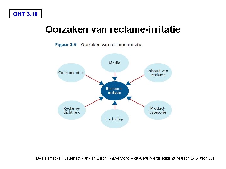 OHT 3. 16 Oorzaken van reclame-irritatie De Pelsmacker, Geuens & Van den Bergh, Marketingcommunicatie, OHT 3. 16 Oorzaken van reclame-irritatie De Pelsmacker, Geuens & Van den Bergh, Marketingcommunicatie,