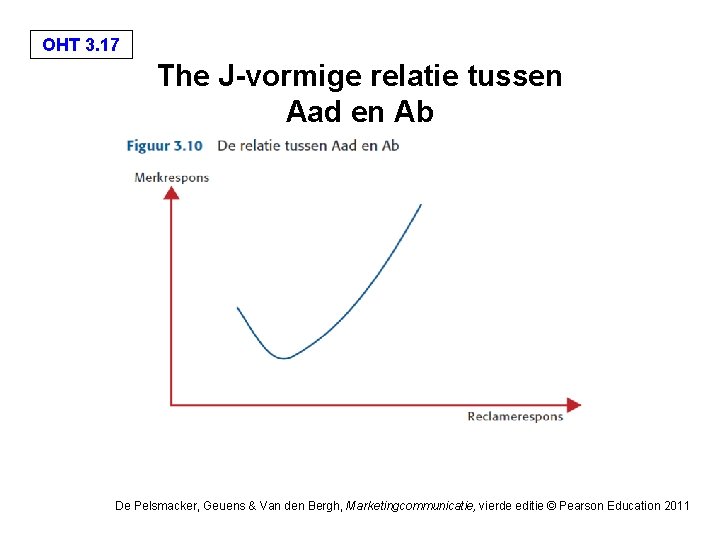 OHT 3. 17 The J-vormige relatie tussen Aad en Ab De Pelsmacker, Geuens & OHT 3. 17 The J-vormige relatie tussen Aad en Ab De Pelsmacker, Geuens &
