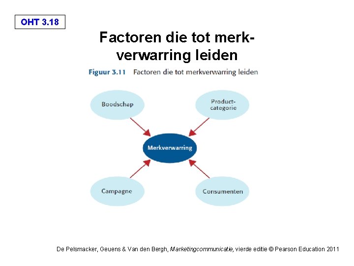 OHT 3. 18 Factoren die tot merkverwarring leiden De Pelsmacker, Geuens & Van den OHT 3. 18 Factoren die tot merkverwarring leiden De Pelsmacker, Geuens & Van den