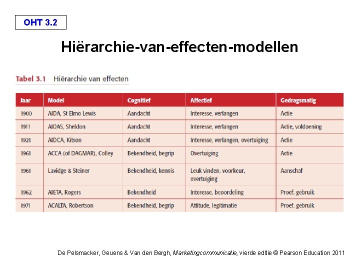 OHT 3. 2 Hiërarchie-van-effecten-modellen De Pelsmacker, Geuens & Van den Bergh, Marketingcommunicatie, vierde editie OHT 3. 2 Hiërarchie-van-effecten-modellen De Pelsmacker, Geuens & Van den Bergh, Marketingcommunicatie, vierde editie