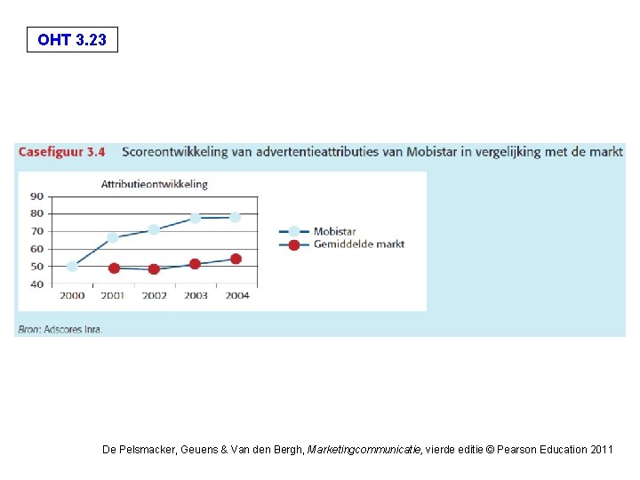 OHT 3. 23 De Pelsmacker, Geuens & Van den Bergh, Marketingcommunicatie, vierde editie © OHT 3. 23 De Pelsmacker, Geuens & Van den Bergh, Marketingcommunicatie, vierde editie ©