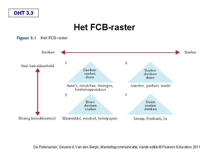 OHT 3. 3 Het FCB-raster De Pelsmacker, Geuens & Van den Bergh, Marketingcommunicatie, vierde OHT 3. 3 Het FCB-raster De Pelsmacker, Geuens & Van den Bergh, Marketingcommunicatie, vierde