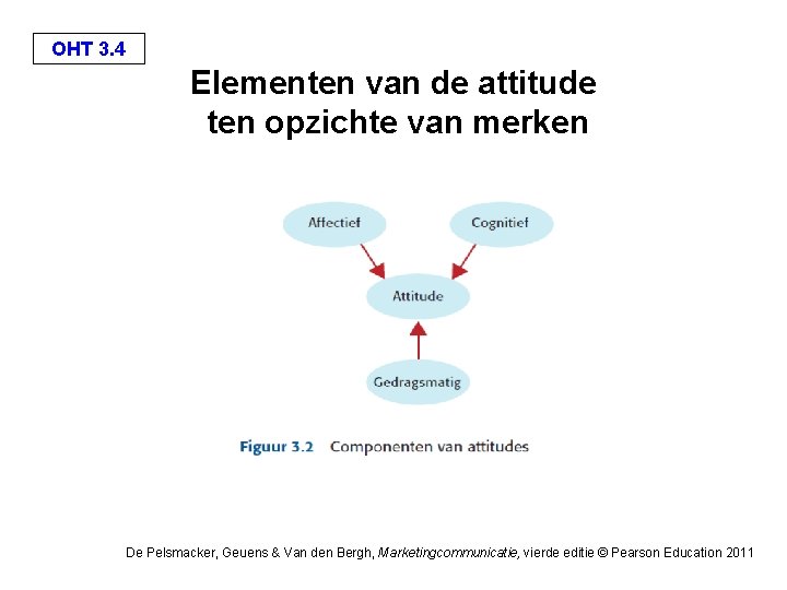 OHT 3. 4 Elementen van de attitude ten opzichte van merken De Pelsmacker, Geuens OHT 3. 4 Elementen van de attitude ten opzichte van merken De Pelsmacker, Geuens