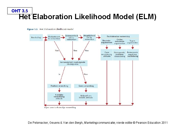 OHT 3. 5 Het Elaboration Likelihood Model (ELM) De Pelsmacker, Geuens & Van den OHT 3. 5 Het Elaboration Likelihood Model (ELM) De Pelsmacker, Geuens & Van den