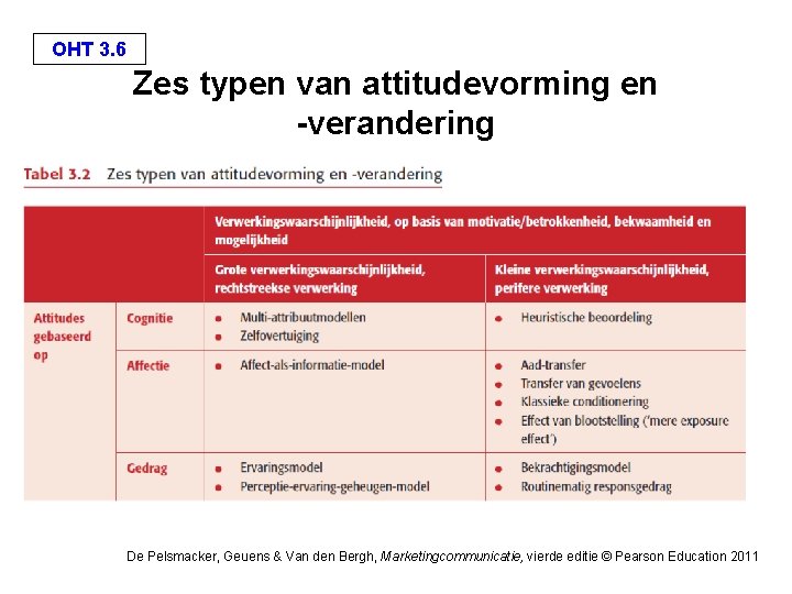 OHT 3. 6 Zes typen van attitudevorming en -verandering De Pelsmacker, Geuens & Van OHT 3. 6 Zes typen van attitudevorming en -verandering De Pelsmacker, Geuens & Van