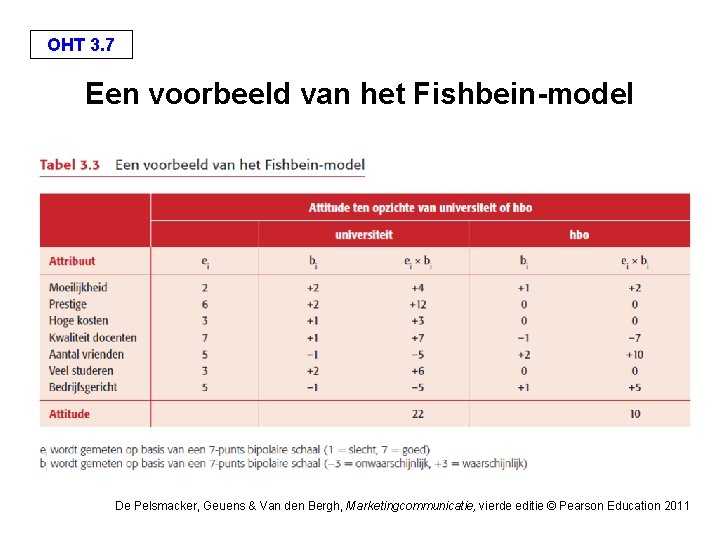 OHT 3. 7 Een voorbeeld van het Fishbein-model De Pelsmacker, Geuens & Van den OHT 3. 7 Een voorbeeld van het Fishbein-model De Pelsmacker, Geuens & Van den