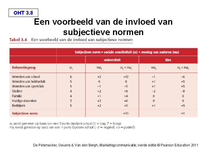 OHT 3. 8 Een voorbeeld van de invloed van subjectieve normen De Pelsmacker, Geuens OHT 3. 8 Een voorbeeld van de invloed van subjectieve normen De Pelsmacker, Geuens