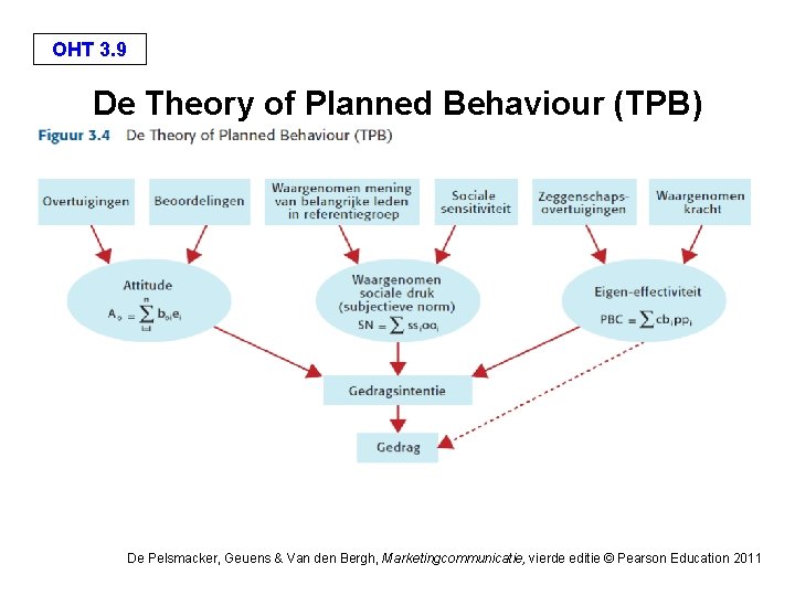 OHT 3. 9 De Theory of Planned Behaviour (TPB) De Pelsmacker, Geuens & Van OHT 3. 9 De Theory of Planned Behaviour (TPB) De Pelsmacker, Geuens & Van
