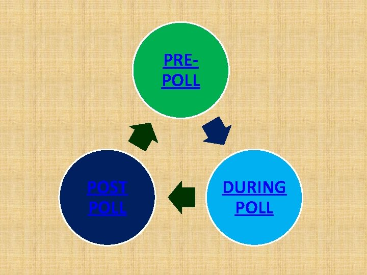 PREPOLL POST POLL DURING POLL 