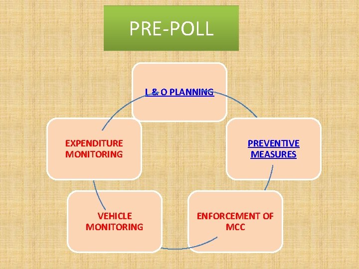 PRE-POLL L & O PLANNING EXPENDITURE MONITORING VEHICLE MONITORING PREVENTIVE MEASURES ENFORCEMENT OF MCC