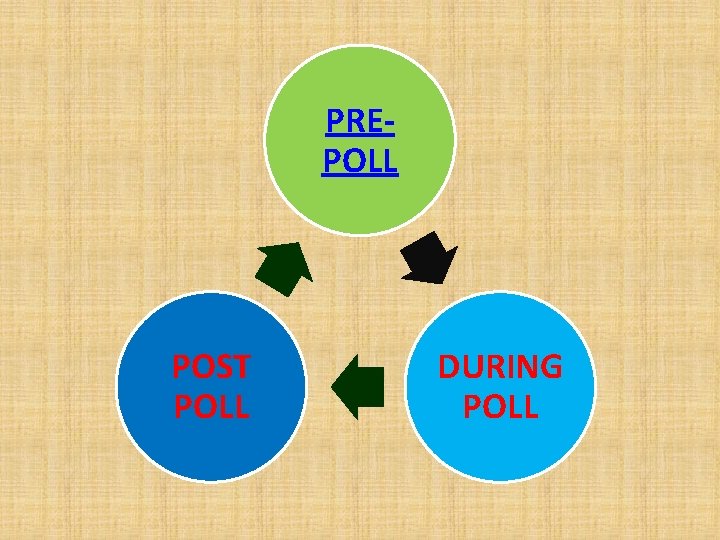 PREPOLL POST POLL DURING POLL 