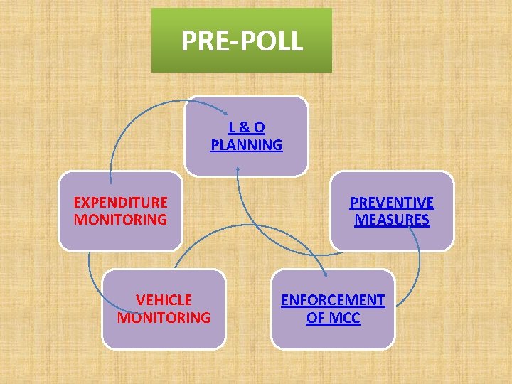 PRE-POLL L&O PLANNING EXPENDITURE MONITORING VEHICLE MONITORING PREVENTIVE MEASURES ENFORCEMENT OF MCC 