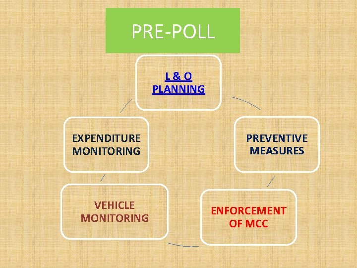PRE-POLL L&O PLANNING EXPENDITURE MONITORING VEHICLE MONITORING PREVENTIVE MEASURES ENFORCEMENT OF MCC 