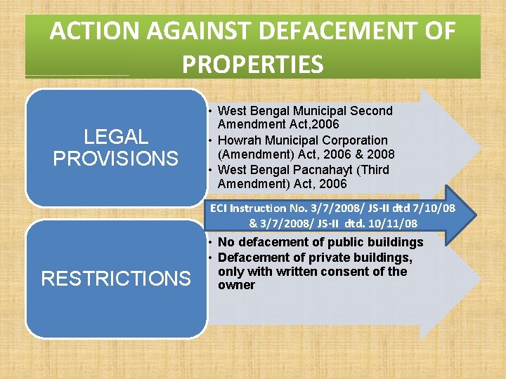 ACTION AGAINST DEFACEMENT OF PROPERTIES LEGAL PROVISIONS RESTRICTIONS • West Bengal Municipal Second Amendment