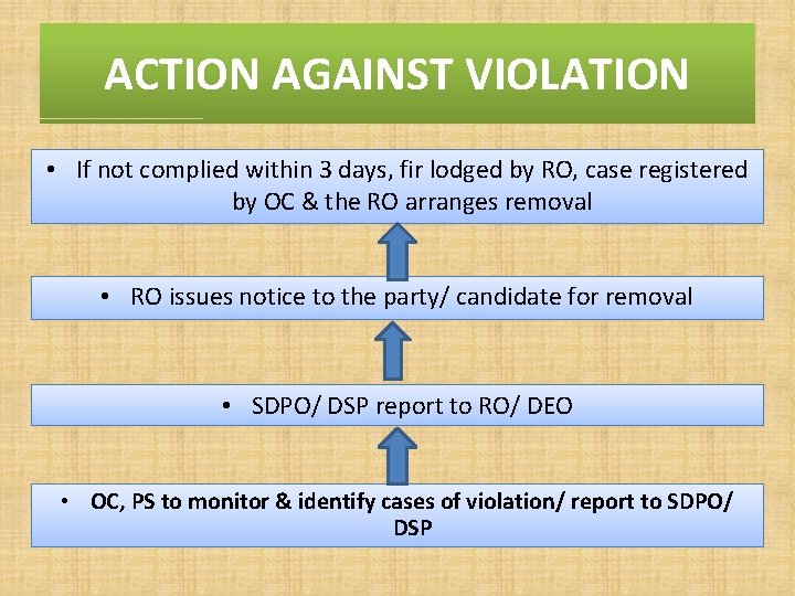 ACTION AGAINST VIOLATION • If not complied within 3 days, fir lodged by RO,