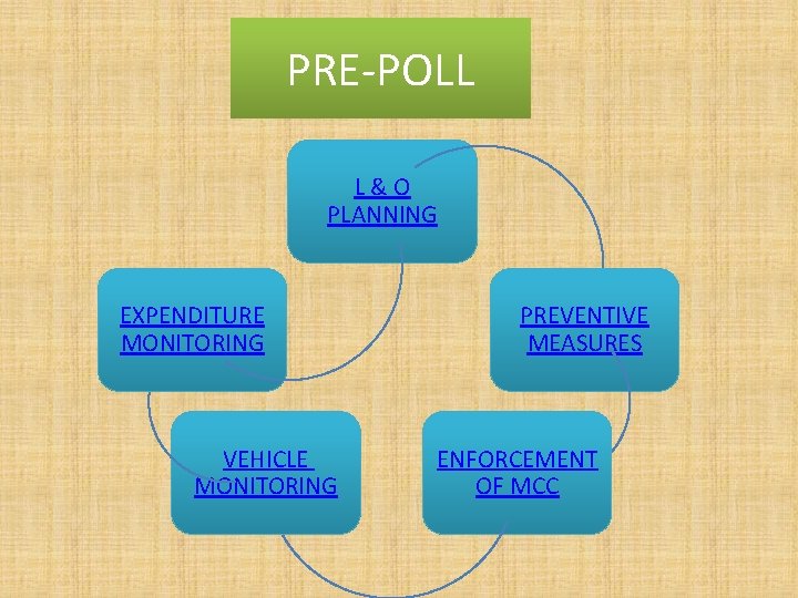 PRE-POLL L&O PLANNING EXPENDITURE MONITORING VEHICLE MONITORING PREVENTIVE MEASURES ENFORCEMENT OF MCC 